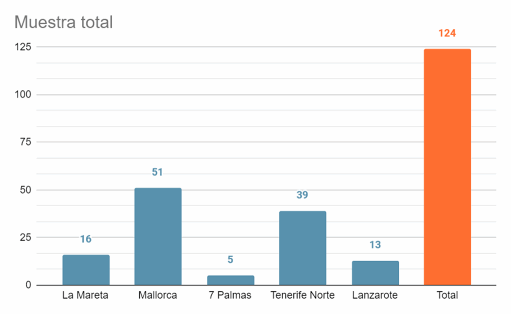 Muestra real 124 empleados